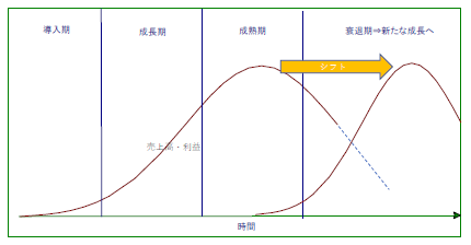 キャプチャプロダクトライフサイクル仮説図.PNG